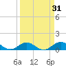 Tide chart for Ohio Key, Bahia Honda Key Channel, Florida on 2022/03/31