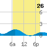 Tide chart for Ohio Key, Bahia Honda Key Channel, Florida on 2022/06/26
