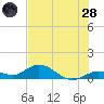 Tide chart for Ohio Key, Bahia Honda Key Channel, Florida on 2022/06/28