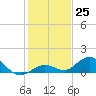 Tide chart for Ohio Key, Bahia Honda Key Channel, Florida on 2022/12/25