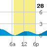 Tide chart for Ohio Key, Bahia Honda Key Channel, Florida on 2022/12/28