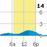 Tide chart for Ohio Key, Bahia Honda Key Channel, Florida on 2023/02/14