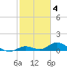 Tide chart for Ohio Key, Bahia Honda Key Channel, Florida on 2023/02/4