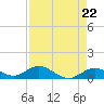 Tide chart for Ohio Key, Bahia Honda Key Channel, Florida on 2024/04/22