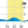 Tide chart for Ohio Key, Bahia Honda Key Channel, Florida on 2024/04/28