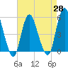 Tide chart for Old Bridge, South River, Raritan River, New Jersey on 2021/04/28