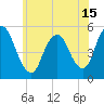Tide chart for Old Bridge, South River, Raritan River, New Jersey on 2021/06/15
