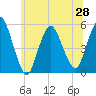 Tide chart for Old Bridge, South River, Raritan River, New Jersey on 2021/06/28