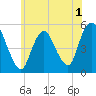 Tide chart for Old Bridge, South River, Raritan River, New Jersey on 2022/06/1