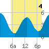 Tide chart for Old Bridge, South River, Raritan River, New Jersey on 2022/06/4