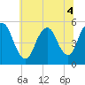 Tide chart for Old Bridge, South River, Raritan River, New Jersey on 2022/07/4