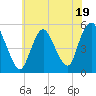 Tide chart for Old Bridge, South River, Raritan River, New Jersey on 2023/07/19