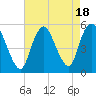 Tide chart for Old Bridge, South River, Raritan River, New Jersey on 2023/08/18