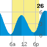 Tide chart for Old Bridge, South River, Raritan River, New Jersey on 2024/04/26