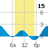 Tide chart for Old Frenchtown Wharf, Elk River, Maryland on 2021/01/15