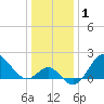 Tide chart for Old Frenchtown Wharf, Elk River, Maryland on 2021/01/1