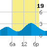 Tide chart for Old Frenchtown Wharf, Elk River, Maryland on 2021/04/19