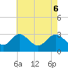 Tide chart for Old Frenchtown Wharf, Elk River, Maryland on 2021/05/6