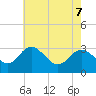 Tide chart for Old Frenchtown Wharf, Elk River, Maryland on 2021/05/7