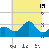 Tide chart for Old Frenchtown Wharf, Elk River, Maryland on 2021/06/15
