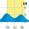 Tide chart for Old Frenchtown Wharf, Elk River, Maryland on 2021/06/19