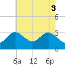 Tide chart for Old Frenchtown Wharf, Elk River, Maryland on 2021/06/3