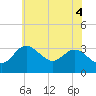 Tide chart for Old Frenchtown Wharf, Elk River, Maryland on 2021/06/4