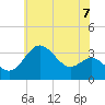 Tide chart for Old Frenchtown Wharf, Elk River, Maryland on 2021/06/7