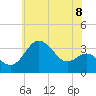 Tide chart for Old Frenchtown Wharf, Elk River, Maryland on 2021/06/8