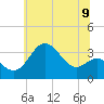 Tide chart for Old Frenchtown Wharf, Elk River, Maryland on 2021/06/9