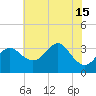 Tide chart for Old Frenchtown Wharf, Elk River, Maryland on 2021/07/15