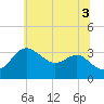 Tide chart for Old Frenchtown Wharf, Elk River, Maryland on 2021/07/3