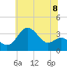 Tide chart for Old Frenchtown Wharf, Elk River, Maryland on 2021/07/8