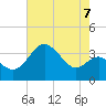 Tide chart for Old Frenchtown Wharf, Elk River, Maryland on 2021/08/7