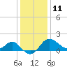 Tide chart for Old Frenchtown Wharf, Elk River, Maryland on 2022/01/11