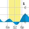 Tide chart for Old Frenchtown Wharf, Elk River, Maryland on 2022/01/1
