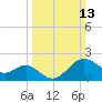 Tide chart for Old Frenchtown Wharf, Elk River, Maryland on 2022/03/13