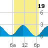 Tide chart for Old Frenchtown Wharf, Elk River, Maryland on 2022/03/19