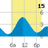 Tide chart for Old Frenchtown Wharf, Elk River, Maryland on 2022/06/15
