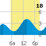 Tide chart for Old Frenchtown Wharf, Elk River, Maryland on 2022/06/18