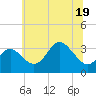 Tide chart for Old Frenchtown Wharf, Elk River, Maryland on 2022/06/19