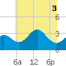Tide chart for Old Frenchtown Wharf, Elk River, Maryland on 2022/07/3