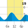 Tide chart for Old Frenchtown Wharf, Elk River, Maryland on 2023/04/19