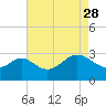 Tide chart for Old Frenchtown Wharf, Elk River, Maryland on 2023/04/28