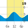 Tide chart for Old Frenchtown Wharf, Elk River, Maryland on 2023/07/19