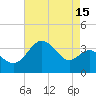 Tide chart for Old Frenchtown Wharf, Elk River, Maryland on 2023/08/15