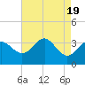 Tide chart for Old Frenchtown Wharf, Elk River, Maryland on 2023/08/19