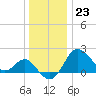 Tide chart for Old Frenchtown Wharf, Elk River, Maryland on 2023/12/23
