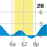 Tide chart for Old Frenchtown Wharf, Elk River, Maryland on 2023/12/28