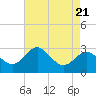 Tide chart for Old Frenchtown Wharf, Elk River, Maryland on 2024/04/21